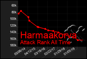 Total Graph of Harmaakorva