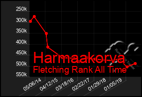 Total Graph of Harmaakorva