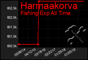 Total Graph of Harmaakorva