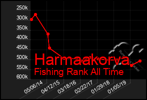 Total Graph of Harmaakorva