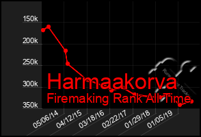 Total Graph of Harmaakorva