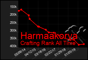 Total Graph of Harmaakorva