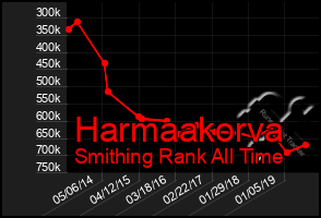 Total Graph of Harmaakorva