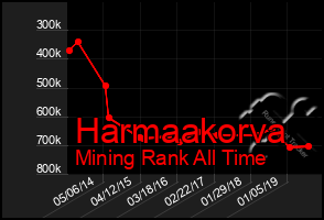 Total Graph of Harmaakorva