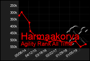 Total Graph of Harmaakorva