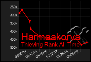 Total Graph of Harmaakorva