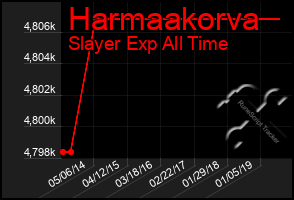 Total Graph of Harmaakorva