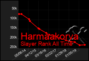 Total Graph of Harmaakorva