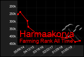 Total Graph of Harmaakorva