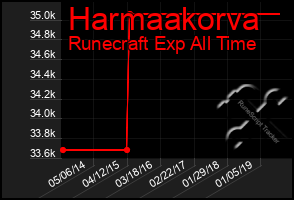 Total Graph of Harmaakorva