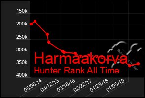 Total Graph of Harmaakorva