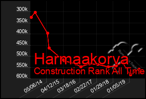 Total Graph of Harmaakorva