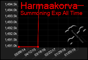 Total Graph of Harmaakorva