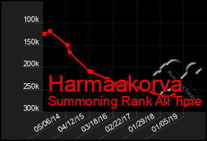 Total Graph of Harmaakorva