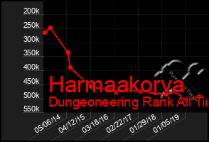 Total Graph of Harmaakorva