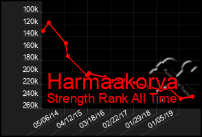 Total Graph of Harmaakorva