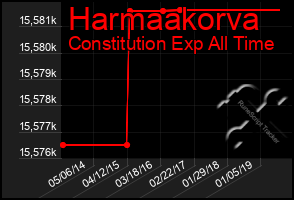 Total Graph of Harmaakorva