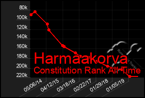 Total Graph of Harmaakorva