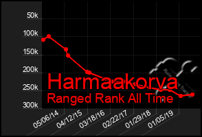 Total Graph of Harmaakorva