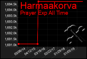 Total Graph of Harmaakorva