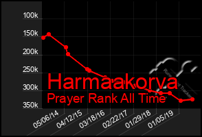 Total Graph of Harmaakorva