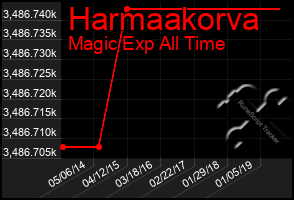 Total Graph of Harmaakorva