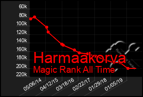 Total Graph of Harmaakorva