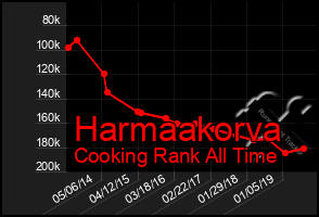 Total Graph of Harmaakorva