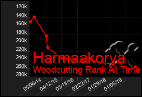 Total Graph of Harmaakorva