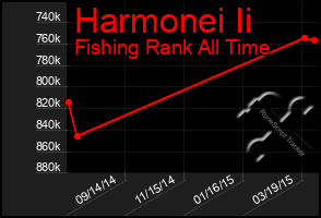 Total Graph of Harmonei Ii