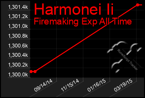 Total Graph of Harmonei Ii