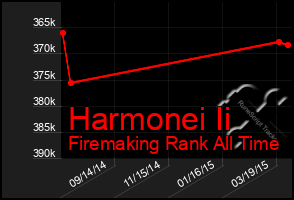 Total Graph of Harmonei Ii