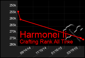 Total Graph of Harmonei Ii