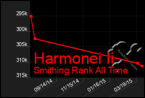 Total Graph of Harmonei Ii