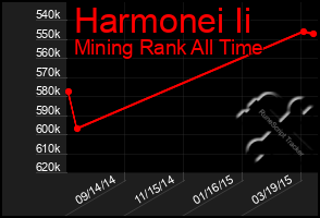 Total Graph of Harmonei Ii