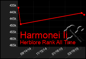 Total Graph of Harmonei Ii