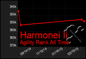 Total Graph of Harmonei Ii