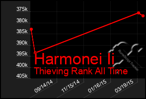 Total Graph of Harmonei Ii