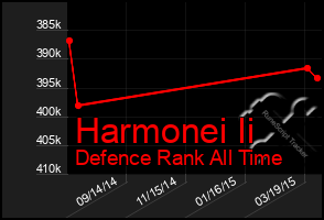 Total Graph of Harmonei Ii