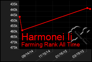 Total Graph of Harmonei Ii