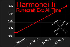 Total Graph of Harmonei Ii