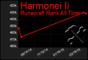 Total Graph of Harmonei Ii