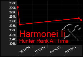 Total Graph of Harmonei Ii