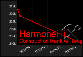 Total Graph of Harmonei Ii