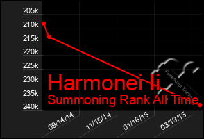 Total Graph of Harmonei Ii