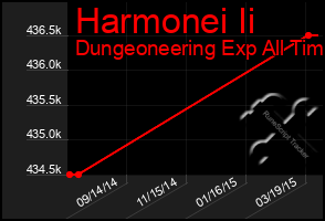 Total Graph of Harmonei Ii