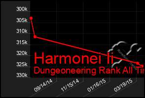 Total Graph of Harmonei Ii