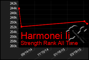 Total Graph of Harmonei Ii