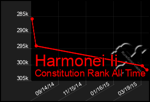 Total Graph of Harmonei Ii