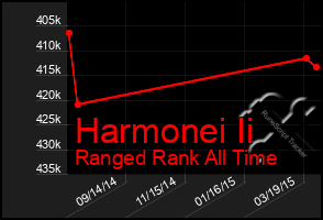 Total Graph of Harmonei Ii